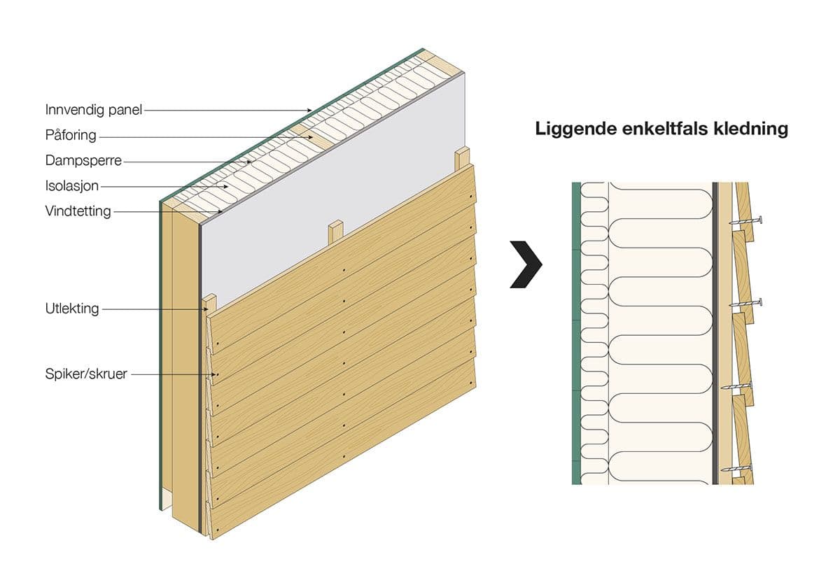 Illustrasjon av hvordan montere liggende kledning som er enkeltfalset.